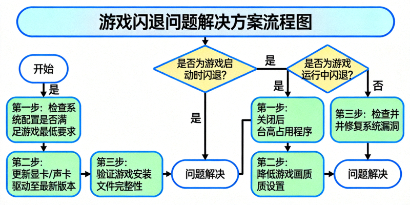 解决游戏闪退问题的流程图，展示不同类型闪退的解决方案