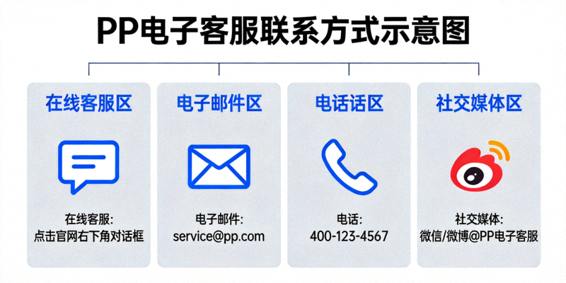 PP电子客服联系方式示意图，展示在线客服、电子邮件、电话和社交媒体等联系方式
