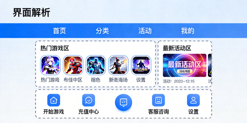 PP电子免费正版游戏主界面解析图，标注各个功能区域