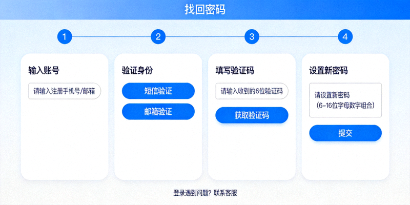 PP电子游戏密码找回页面截图，展示密码重置流程