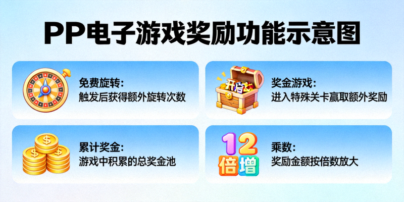 PP电子游戏奖励功能示意图，展示免费旋转、奖金游戏、累计奖金和乘数等功能