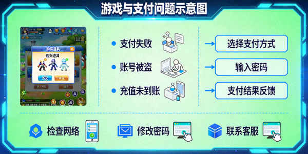 游戏与支付问题示意图